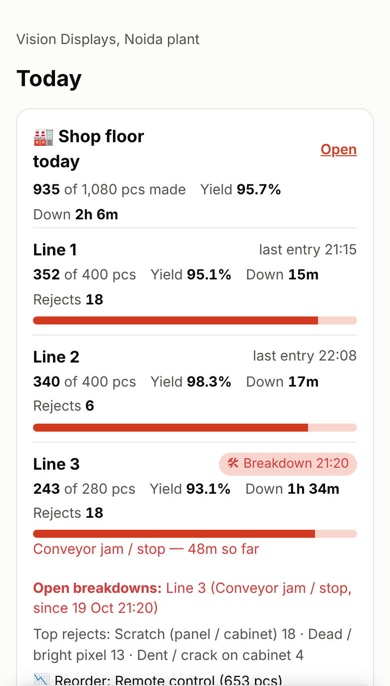 Today's shop floor: output, yield and downtime for every line, with an open breakdown
